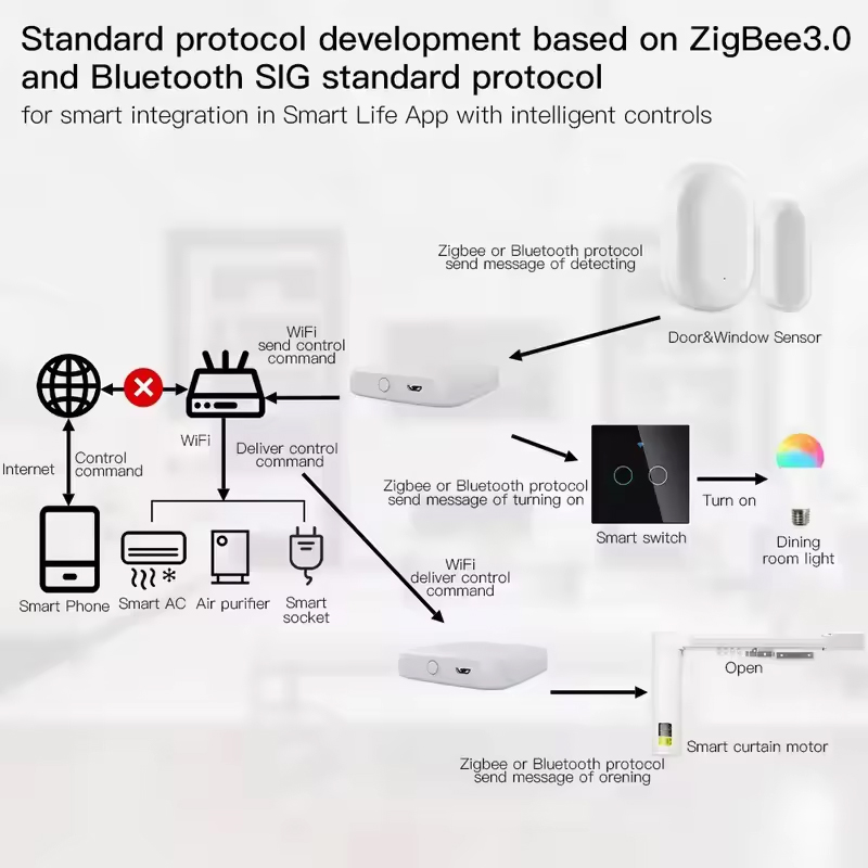 MOES Tuya ZigBee3.0 Smart Hub, – Smart Home Bridge Bewertung und Preis