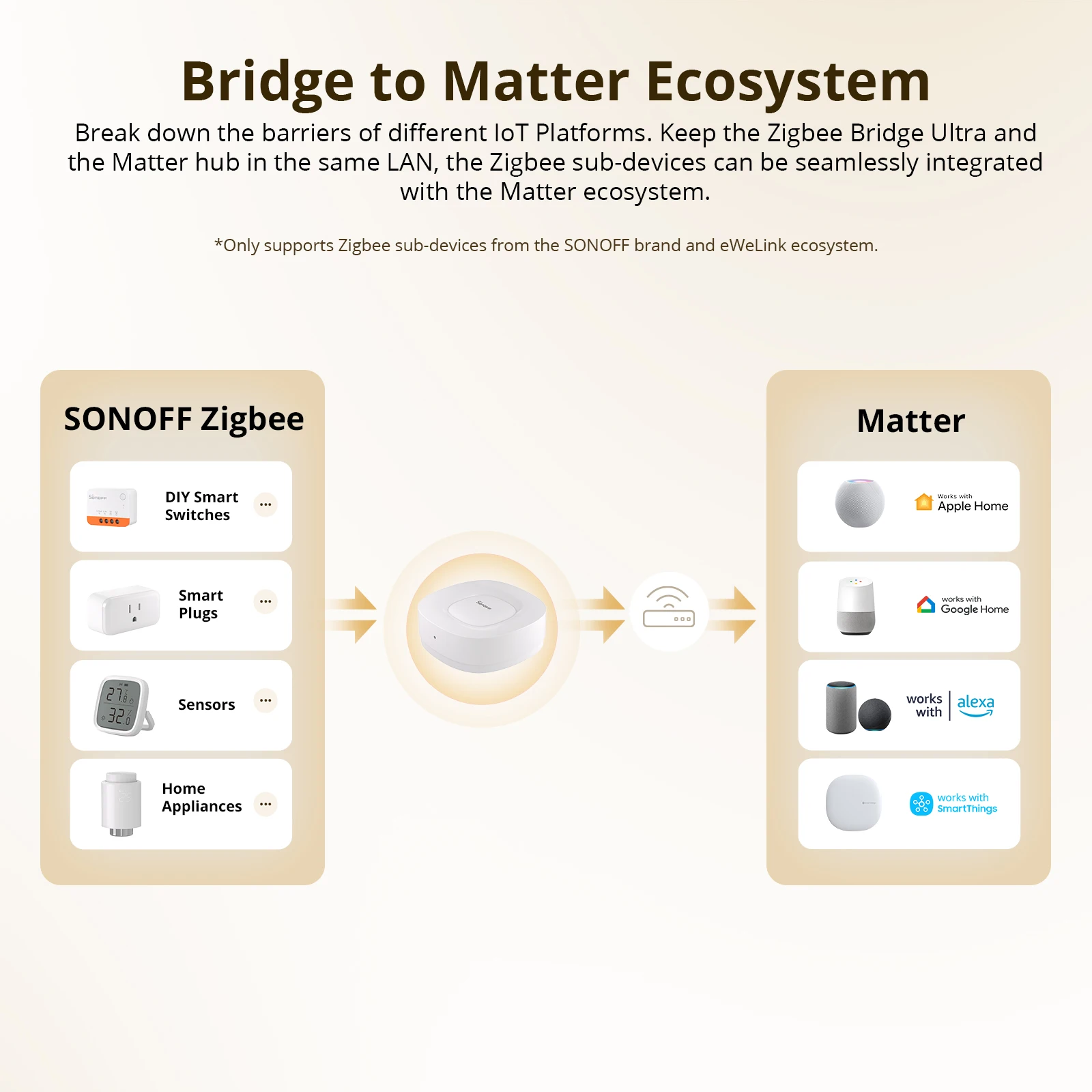 SONOFF ZB Bridge-U Matter Zigb – Smart Home Bridge Bewertung und Preis