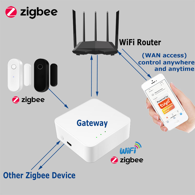 Tuya Smart Zigbee Tür Sensor T – Smart Home Full System Bewertung und Preis